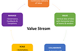Value Stream = Value creation and Value add Integrated