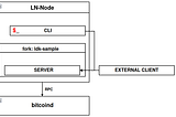 Building a lightning node server and command-line interface (CLI)