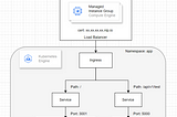 A Beginner’s Guide to Application Deployment on Google Kubernetes Engine