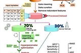 Building a Machine Learning Model: A Step-by-Step Guide