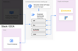 Setup guide: Automate DCA and plan for liquidation wicks with gcp-cryptobot