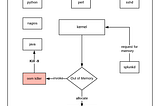 Analyzing issues caused by OOM Killer