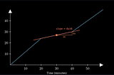 The Derivative: Mathematics’ Way of Measuring Change