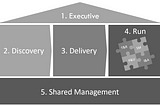 47 Management Practices for RPA Enabled Services