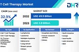 T Cell Therapy Market Size was valued at USD 3.8