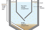 Fungsi Sludge Tank pada Pengolahan Air Limbah