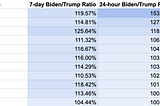 The Google Election: Biden Surging Late in Pennsylvania and Ohio