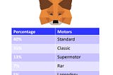 MetaMotor Game play Have 14 Supermotors Motors level will be up each battle and the maximum level…