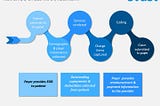 Medical Billing And Coding — An Overview