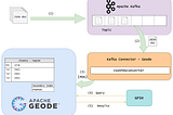 Ingest, Store and Search JSON data with Apache Kafka and Apache Geode