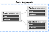 Domain Driven Design (DDD) for microservices data architecture