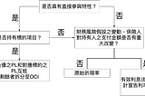 IFRS 9與IFRS 17是否存有頭重腳輕的問題？如何解決？