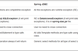 Spring — Difference between JDBC and Spring JDBC | Code Factory