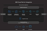 IBM Cloud Paks for Integration aka CP4I — Learni (Part1)