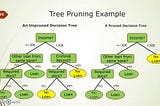 Decision Trees Explained Easily