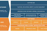 Shared Responsibility Model — AWS