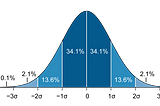 Normal distribution visualized as a bell curve.