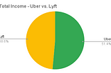 Lyft vs. Uber — How to help Lyft increase market share