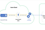 Azure IoT integration with Maximo — Part 1