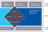 Gaining Full Control of Your Network with Service Provider SDN