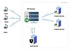 Nginx with Python: Handles Load Balancing, Proxies, and Authentication In One Place.