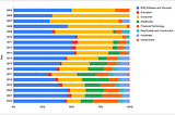 On the shifting landscape of YC batches (2023 update)