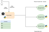 Ansible for Beginners: Understanding Ansible Architecture