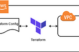 Deploying Infrastructure with Terraform