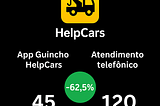 Comparação de atendimento da HelpCars x Empresas com atendimento telefônico