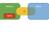 How does Node.js work with NW.js and Electron?