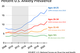 The Anxiety Epidemic: A Manufactured Crisis