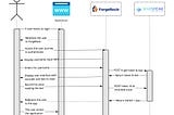 Voice authentication with Whispeak and ForgeRock