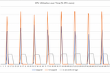 Kubernetes Scheduling and Timescales