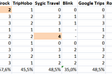 Online travel planners research. Part 7. Overall conclusion of the research