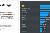Did you know Redis was ranked the #1 AI Agent data store in the 2025 Stack Overflow Developer…