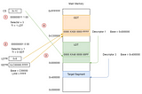 處理器中的記憶體分段 (Memory Segmentation)