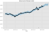 Forecasting Bitcoin prices using Facebook’s Prophet library