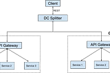 Inter cloud routing using API Gateway