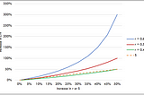 Math of Growth vs Retention