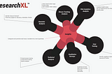 Research XL Process in Growth Marketing Review