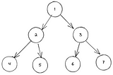 DSA 10# Depth-First Search of a Binary Tree