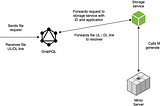 File uploads and downloads in GraphQL