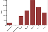 Figure 1. Distribution of respondent age