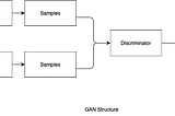 Generative Adversarial Network(GAN)