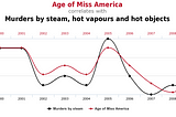 Age of Miss America correlates with Murders by stream?