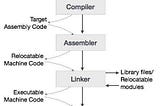 The Basics of Compilers