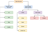 Verilənlər strukturuna (Data structures) giriş.