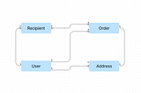 Design database for e-commerce — Part 1: user_address