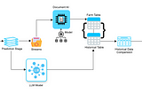 Enhancing Data Interaction with Cortex and Document AI