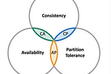 Understanding System Design: Throughput, Latency, CAP Theorem, Availability, and Atomicity.